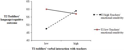Toddler–teacher interaction and teachers’ sensitivity as predictors of toddler’s development during COVID-19: Stability or change over time
